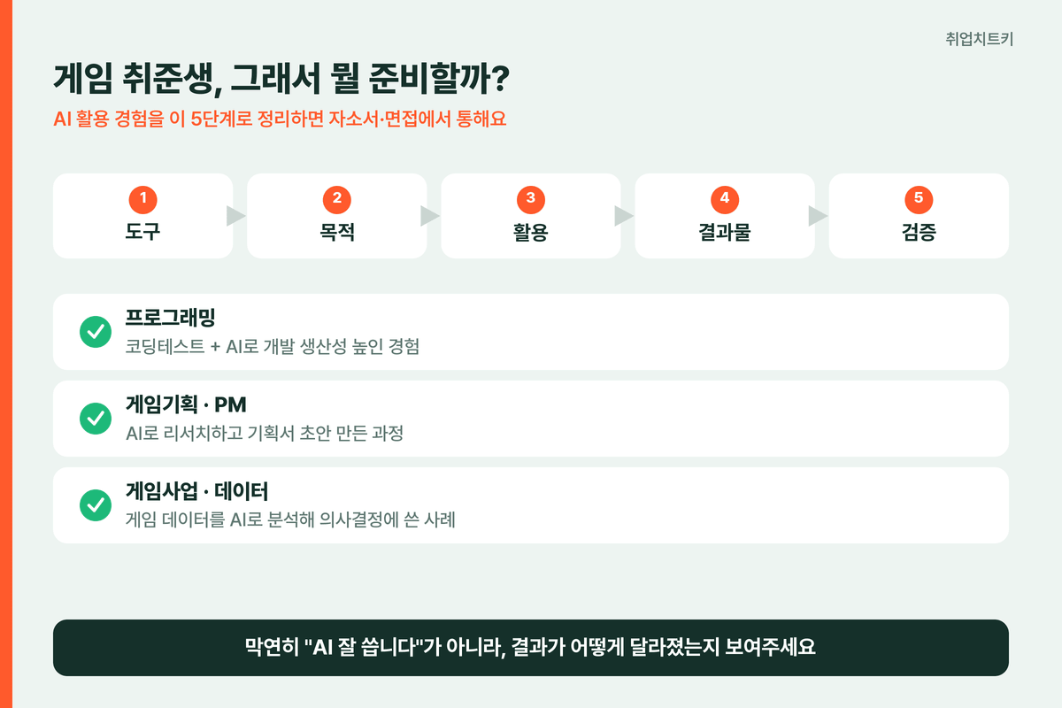 게임 취준생 AI 자소서 5단계 도구 목적 활용 결과물 검증 직무별 준비