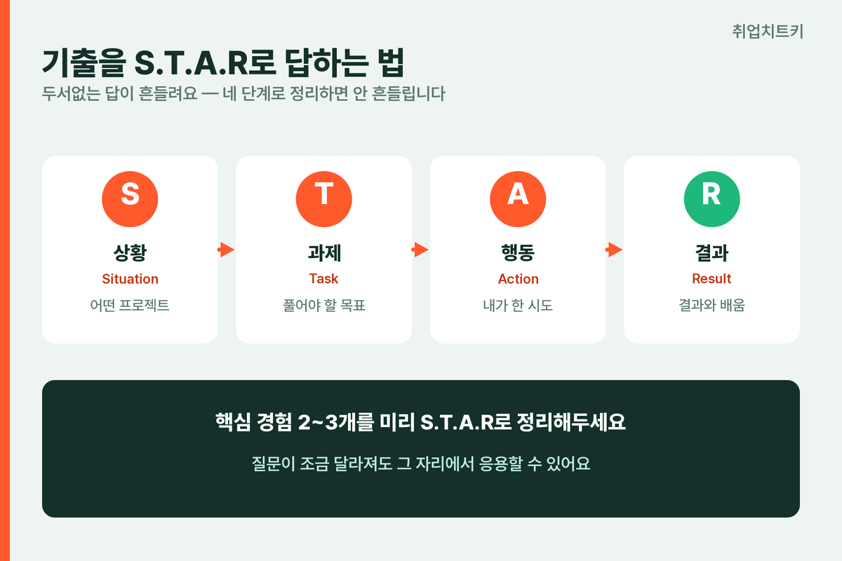 크래프톤 면접 답변 S.T.A.R 상황 과제 행동 결과 4단계