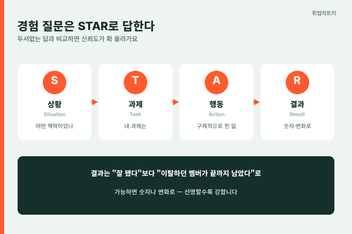 넷마블 면접 STAR 답변 프레임 상황 과제 행동 결과