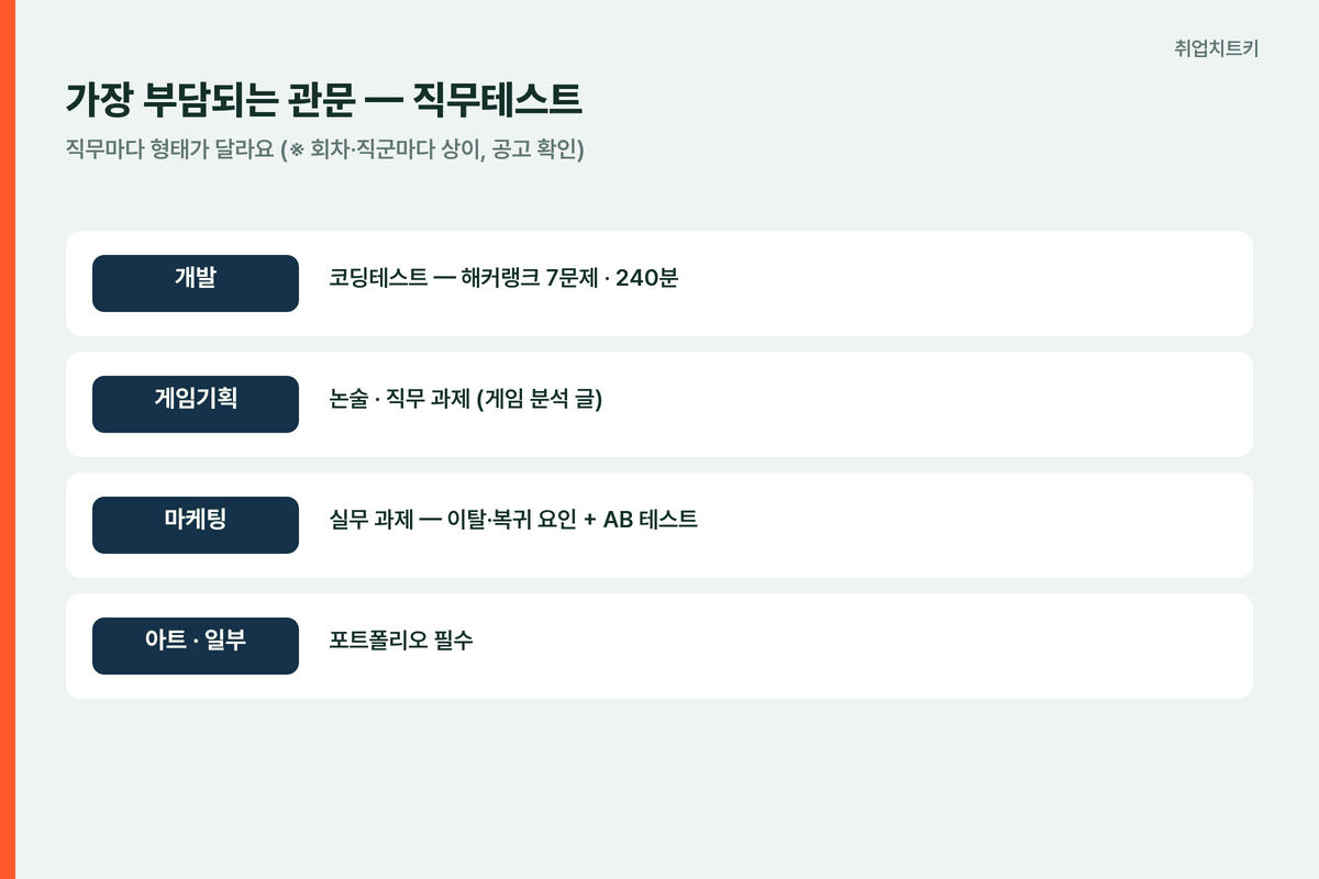 넥토리얼 직무테스트 개발 코딩테스트 기획 논술 마케팅 AB 아트 포폴