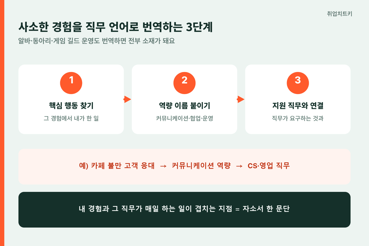 사소한 경험을 직무 언어로 번역하는 3단계