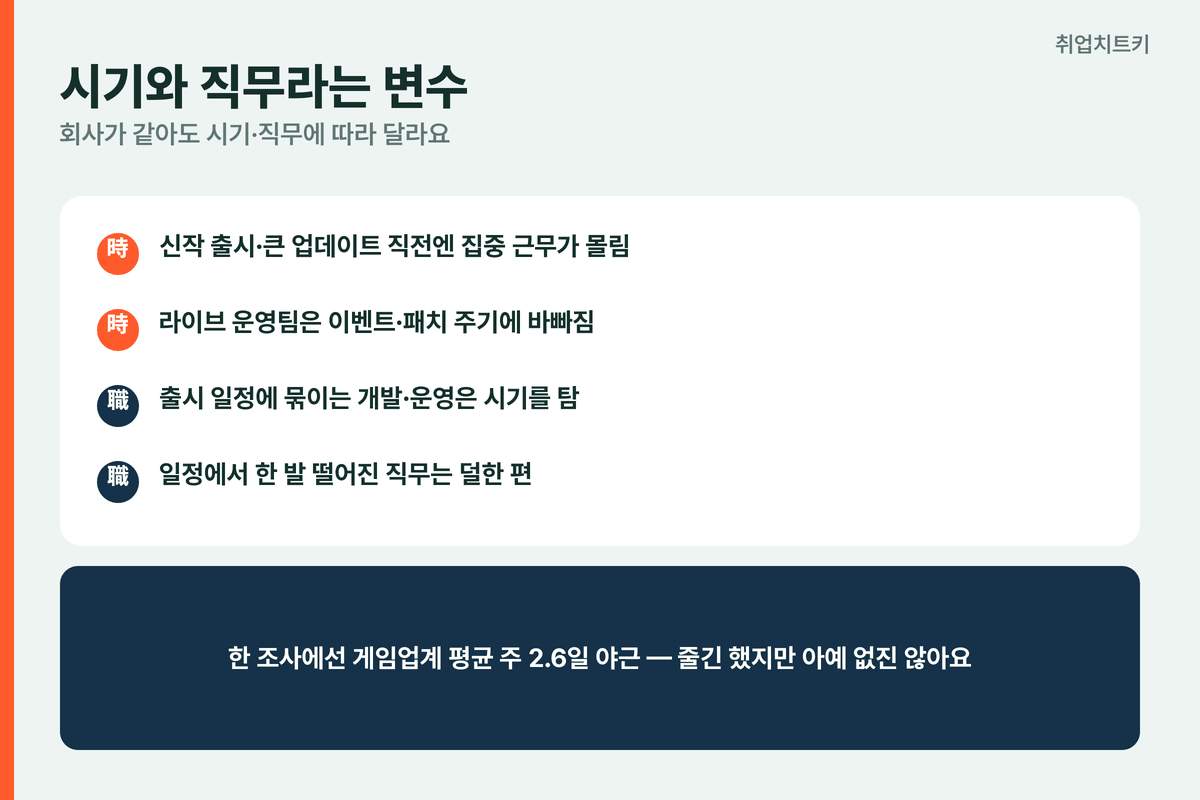 게임회사 워라밸 시기 직무 변수 신작 출시 직전 라이브 운영 평균 주 2.6일 야근