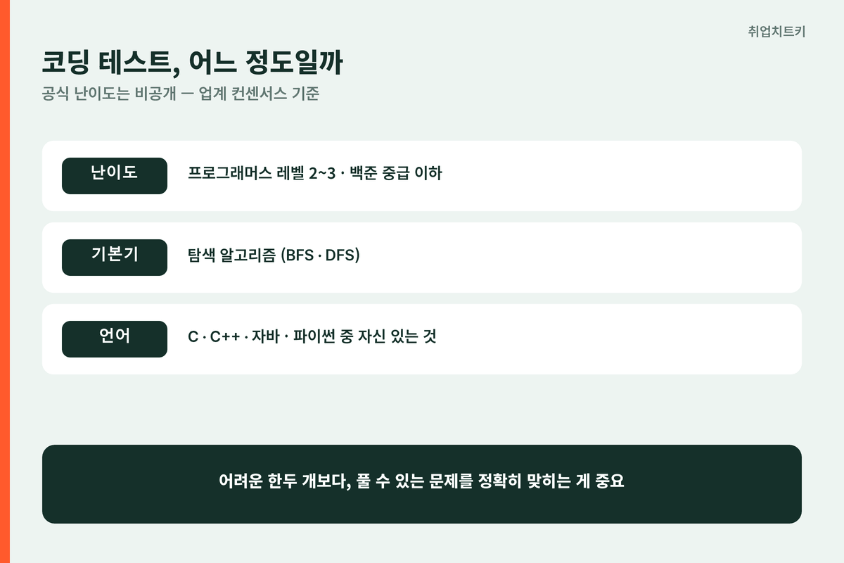 넷마블 코딩 테스트 난이도 프로그래머스 백준 BFS DFS