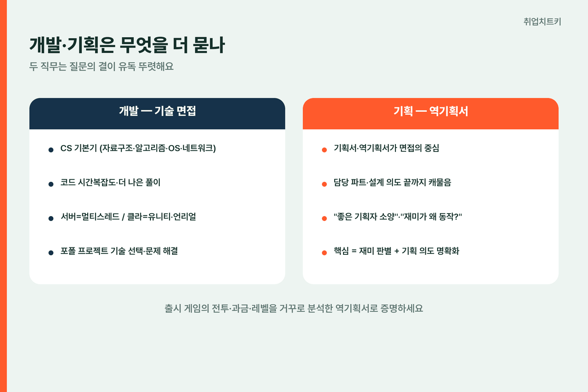 넥슨 개발 기획 직무 면접 기술 면접과 역기획서