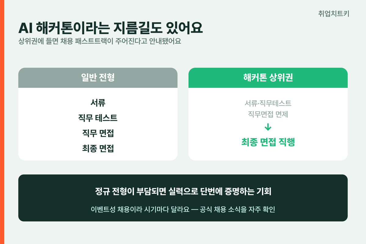 크래프톤 AI 해커톤 패스트트랙 일반 전형과 상위권 비교