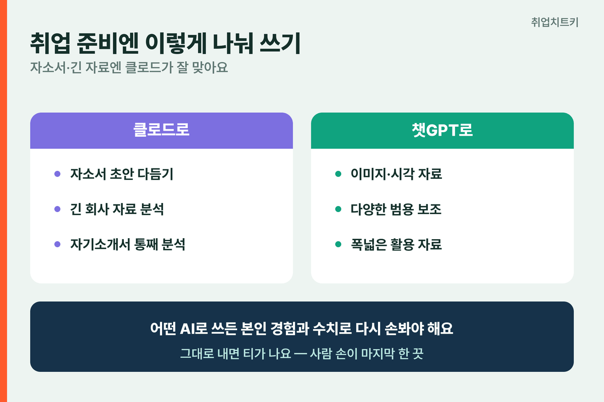 클로드 취업 활용 자소서 초안 자연스럽게 긴 회사자료 분석 본인 경험 수치