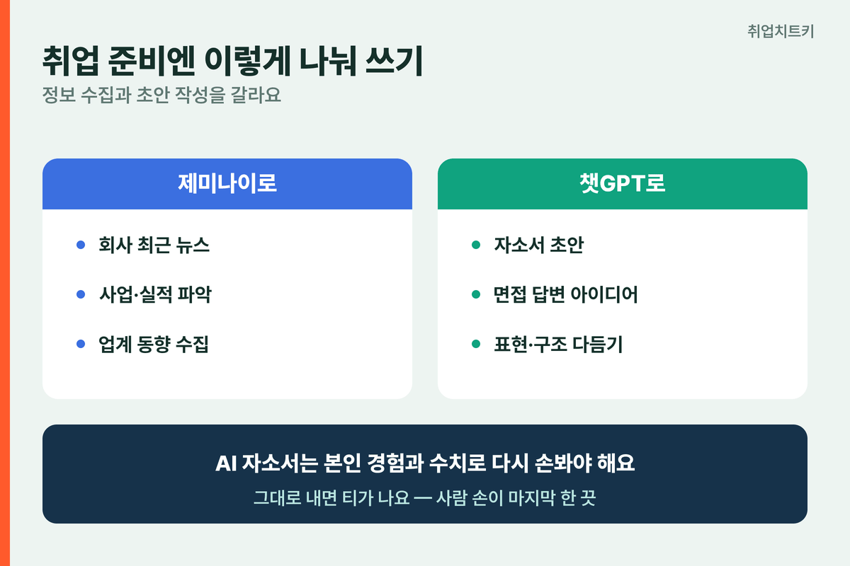제미나이 챗GPT 취업 활용 회사 뉴스 동향 제미나이 자소서 면접 챗GPT