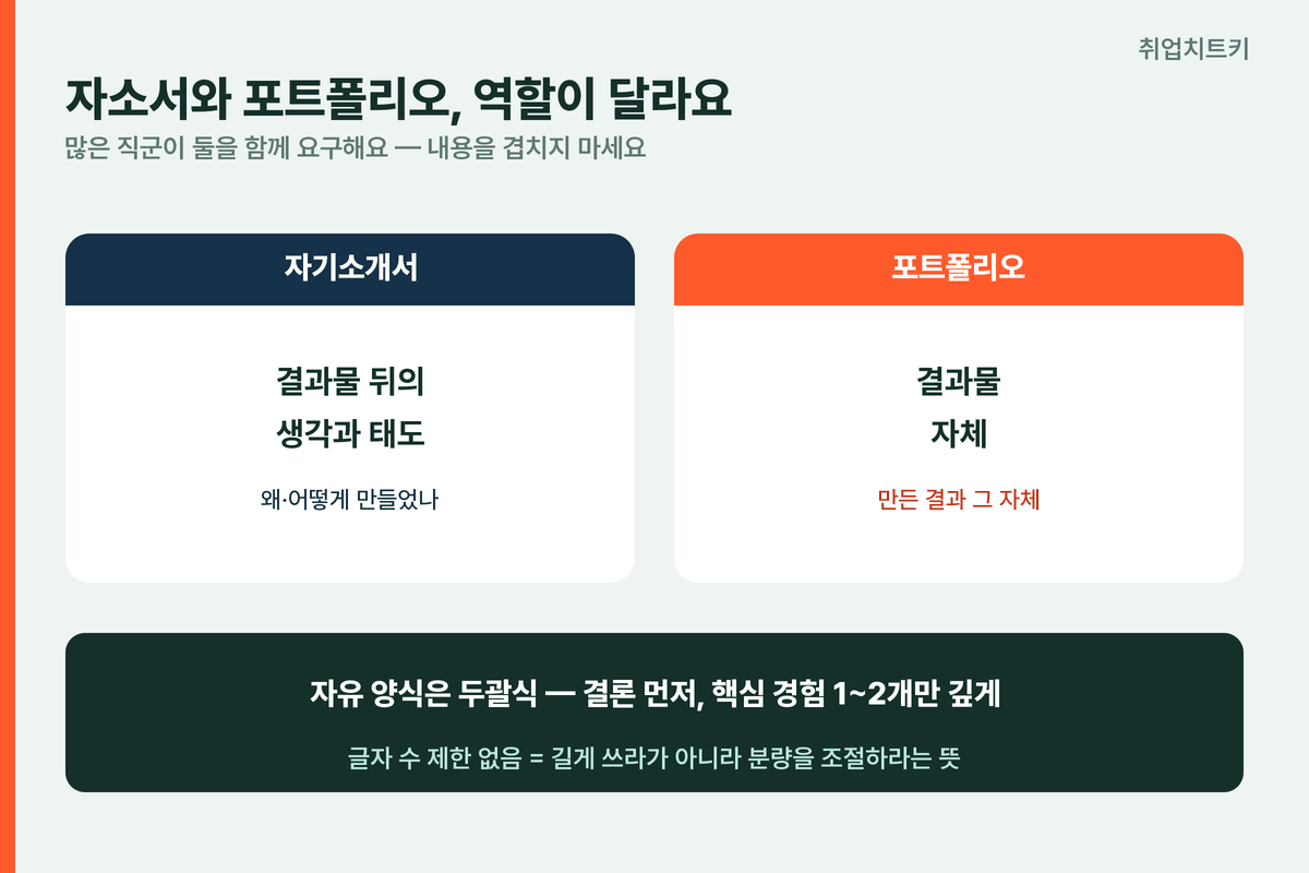 크래프톤 자소서와 포트폴리오 역할 분담 자유양식 두괄식