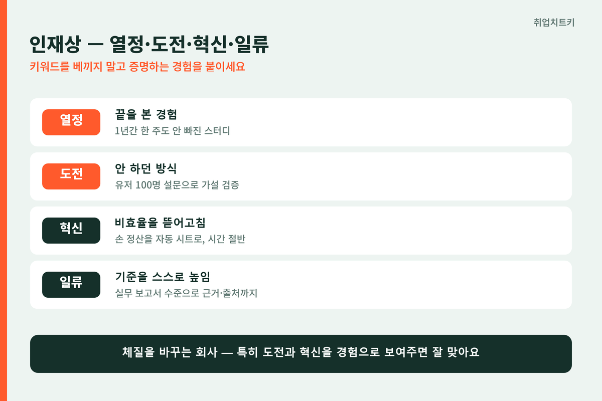 넷마블 인재상 열정 도전 혁신 일류와 증명법
