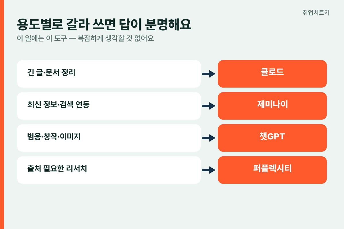 AI 도구 용도별 선택 긴 글 클로드 검색 제미나이 범용 챗GPT 리서치 퍼플렉시티