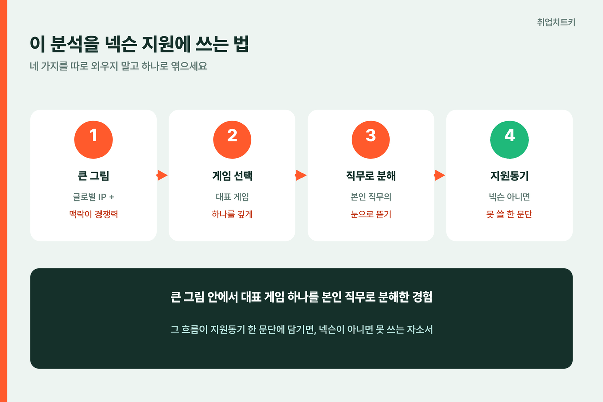 넥슨 지원 활용 4단계 큰그림 게임선택 직무분해 지원동기