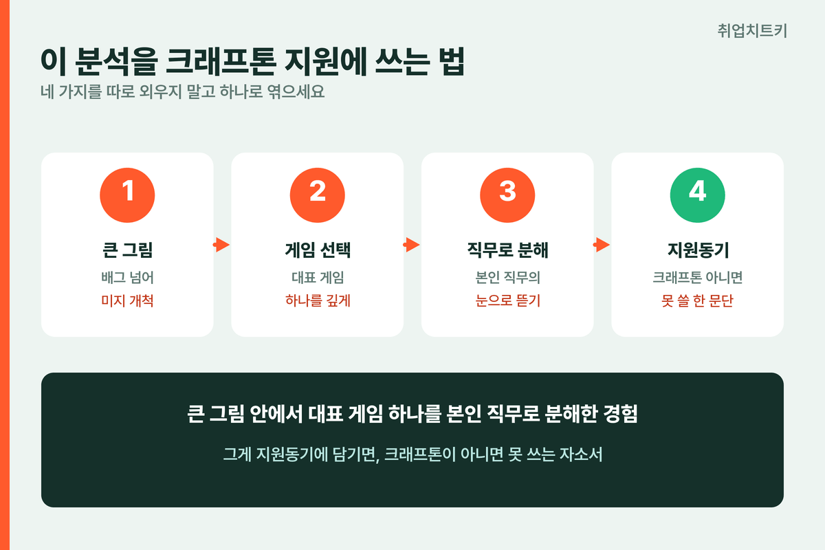 크래프톤 지원 활용 4단계 큰그림 게임선택 직무분해 지원동기