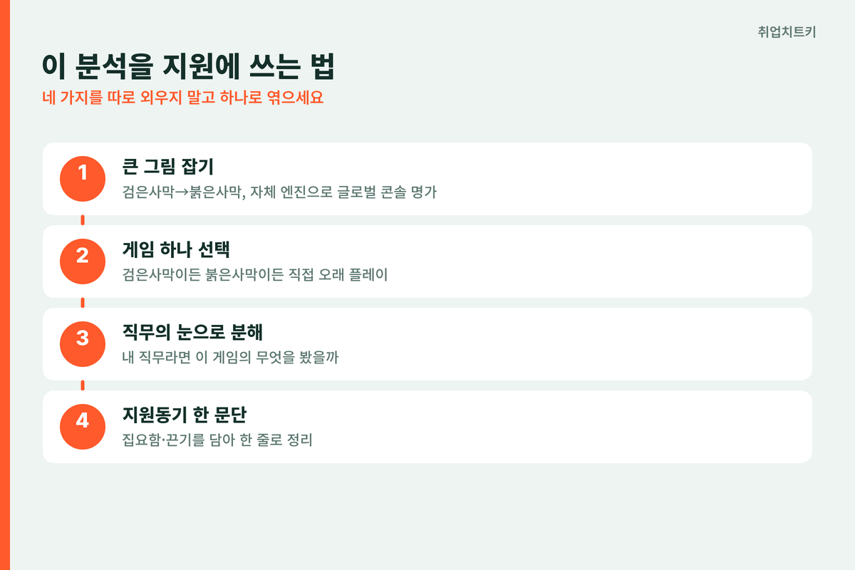 펄어비스 지원 활용 4단계 큰그림 게임선택 직무분해 지원동기