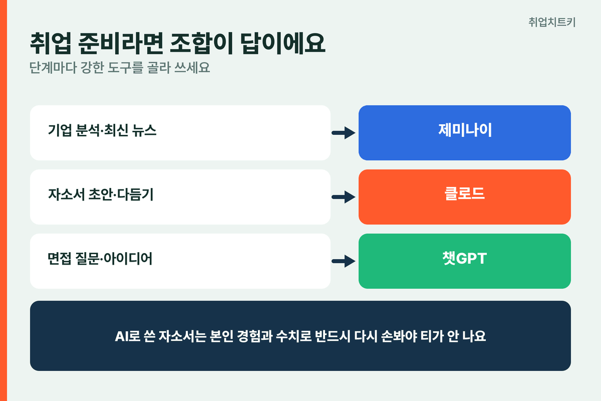 AI 취업 조합 기업분석 제미나이 자소서 클로드 면접 챗GPT 본인 경험으로 수정