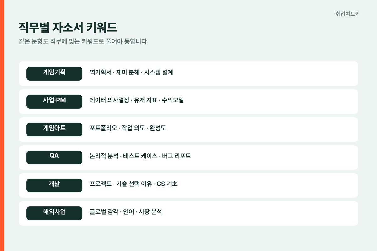 넥슨 자소서 직무별 키워드 기획 사업 아트 QA 개발 해외사업