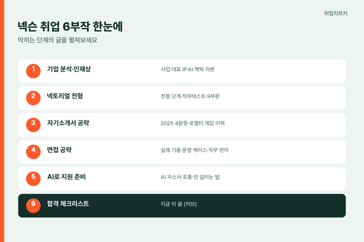 넥슨 취업 6부작 한눈에 기업분석 전형 자소서 면접 AI 체크리스트