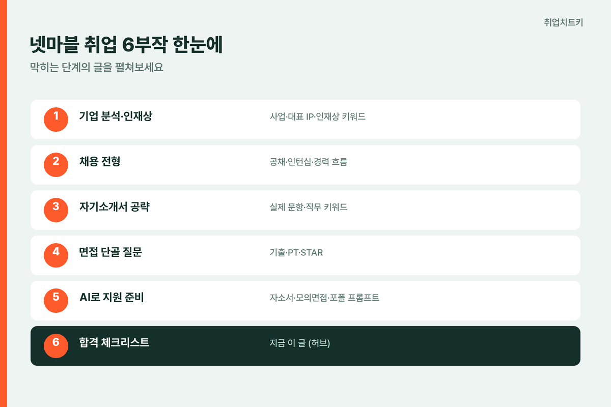 넷마블 취업 6부작 한눈에 기업분석 전형 자소서 면접 AI 체크리스트