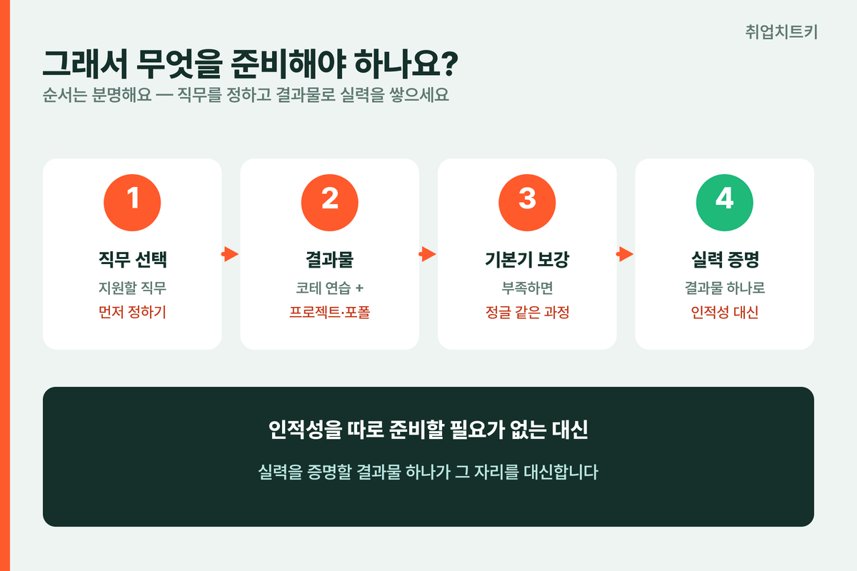 크래프톤 채용 준비 4단계 직무선택 결과물 기본기 실력증명