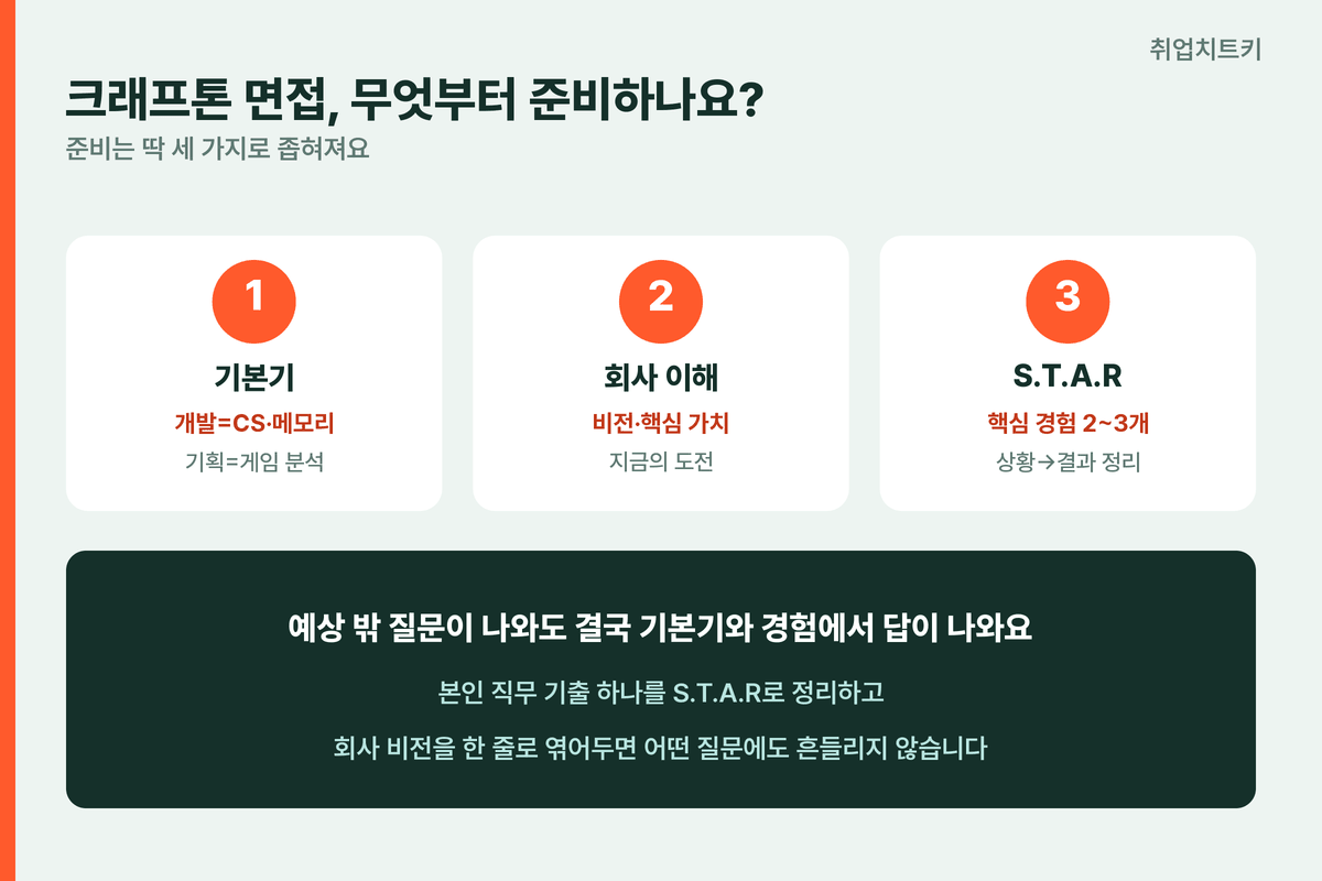 크래프톤 면접 준비 3가지 기본기 회사이해 STAR