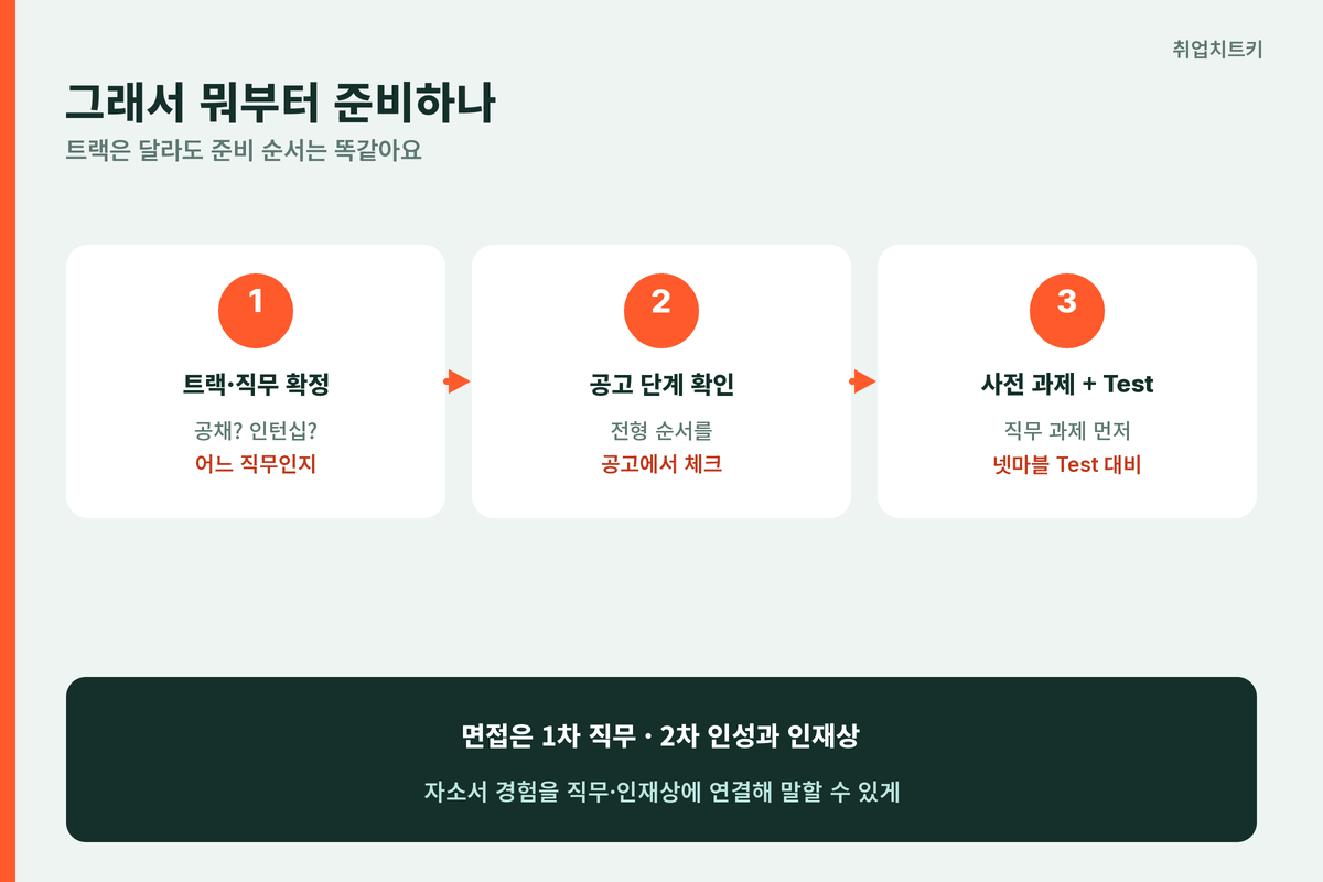 넷마블 지원 준비 순서 트랙 직무 확정 공고 확인 사전과제