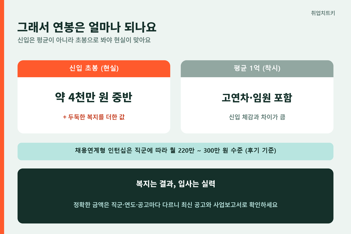 펄어비스 신입 연봉 초봉 4천만 원 중반 평균 1억은 고연차 포함