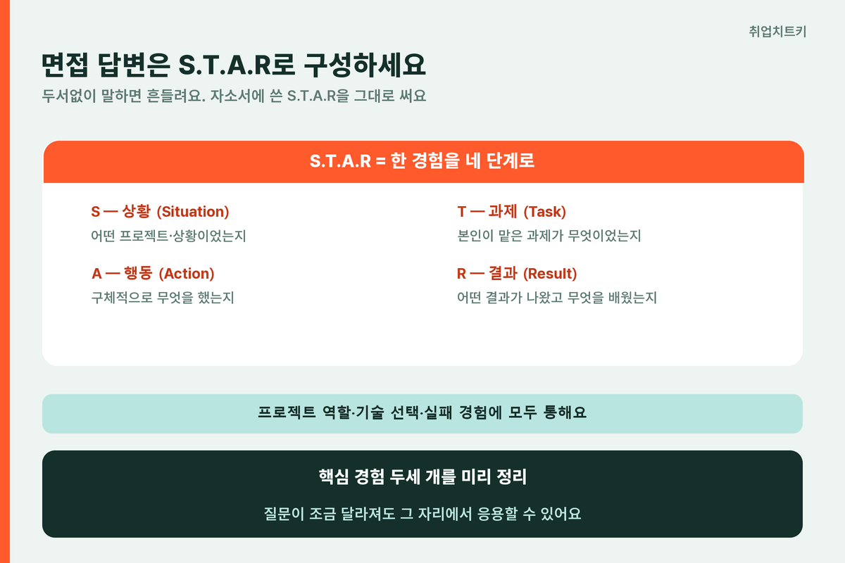 펄어비스 면접 STAR 답변 상황 과제 행동 결과 4단계