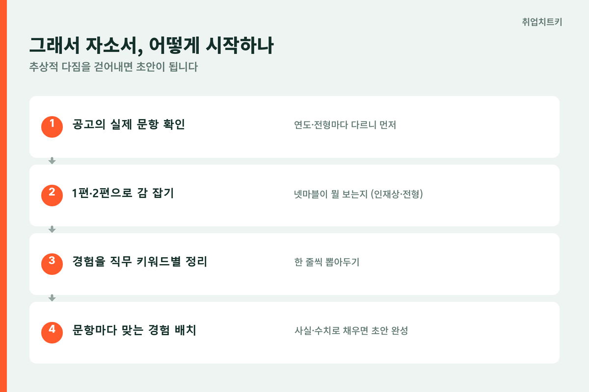 넷마블 자소서 시작 순서