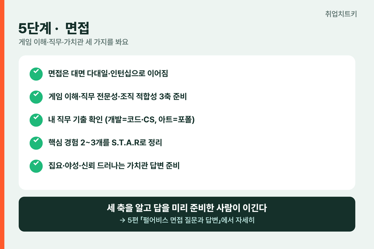 펄어비스 5단계 면접 체크리스트 게임 이해 직무 전문성 조직 적합성 STAR 가치관