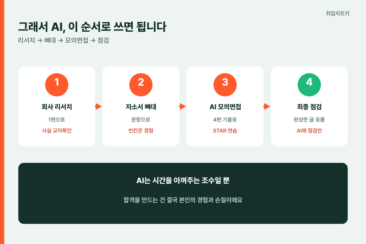 AI 활용 4단계 요약 — 리서치, 자소서 뼈대, 모의면접, 최종 점검