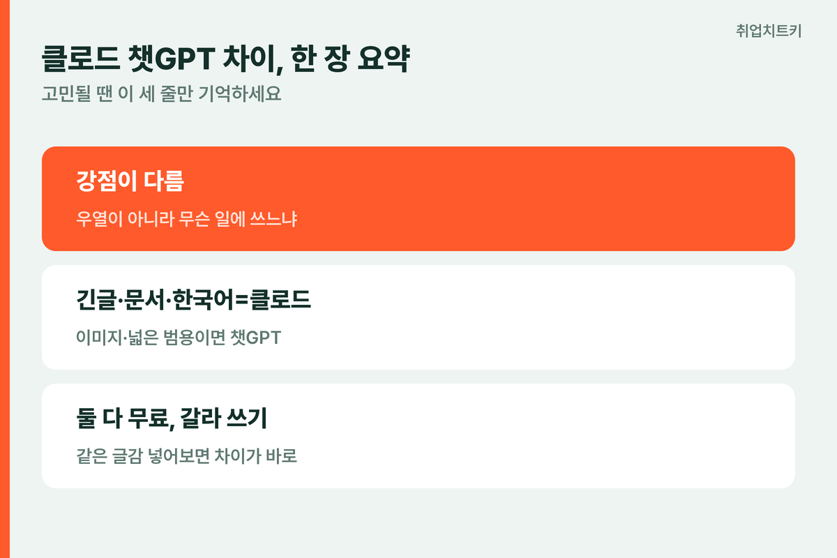 클로드 챗GPT 차이 한 장 요약 긴글 문서 한국어 클로드 범용 이미지 챗GPT 갈라쓰기