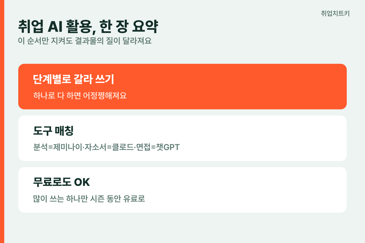 취업 AI 활용 한 장 요약 기업분석 제미나이 자소서 클로드 면접 챗GPT 마무리 사람