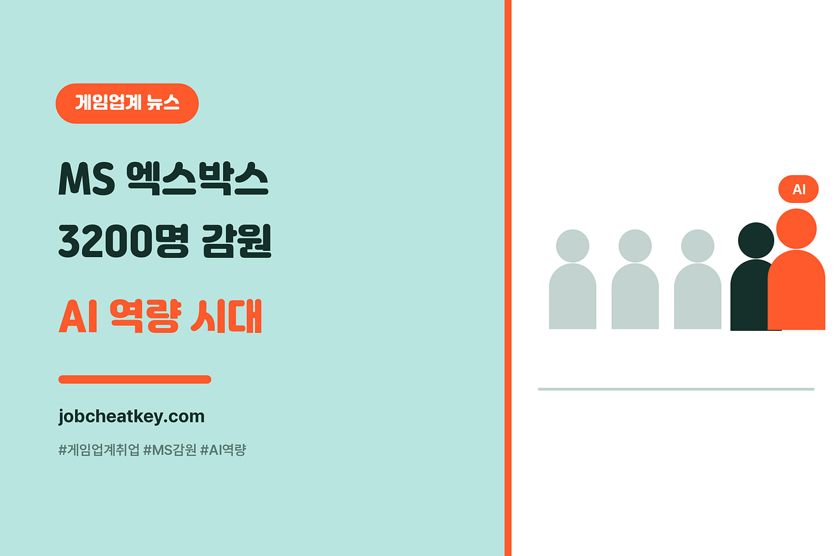 MS 엑스박스 3200명 감원, 게임업계 취업 'AI 역량'이 가른다
