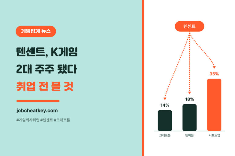 넷마블·크래프톤·시프트업 텐센트 2대 주주, 게임회사 취업 전 볼 것