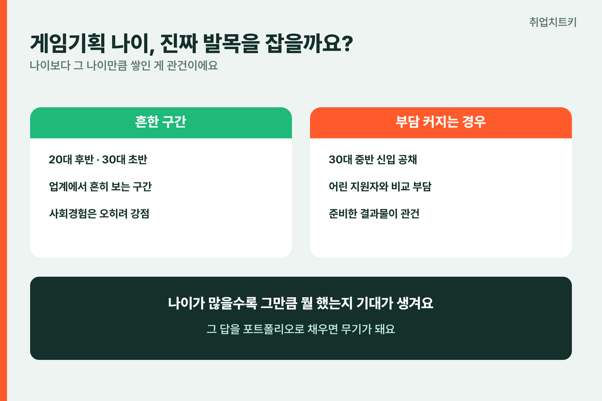게임기획 나이 걱정 20대후반 30대초반 흔한구간 30대중반 부담
