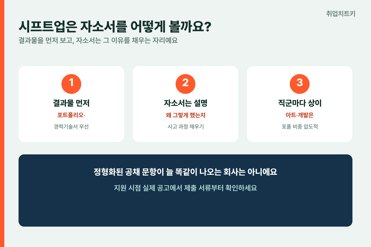 시프트업 자소서 접근법 결과물먼저 자소서는설명 직군마다상이