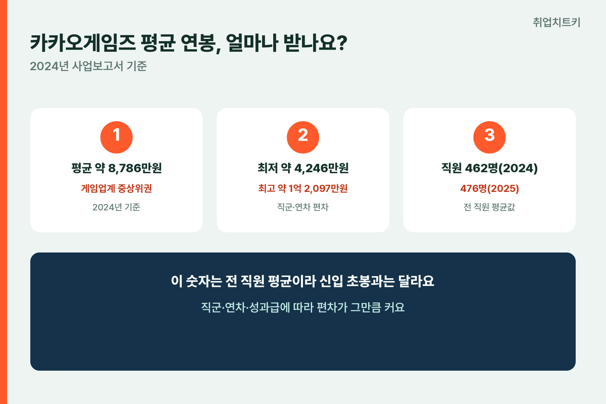 카카오게임즈 평균 연봉 8786만원 게임업계 중상위권