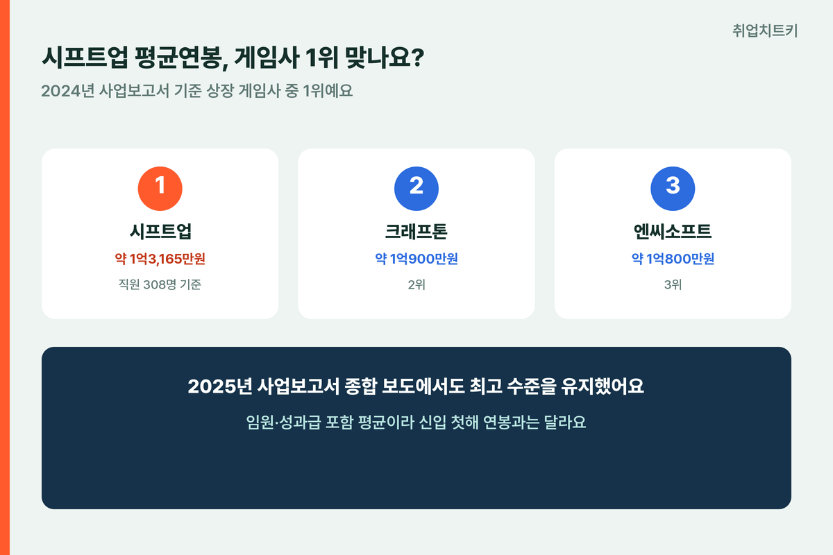 시프트업 평균연봉 게임사1위 1억3165만원 크래프톤엔씨비교