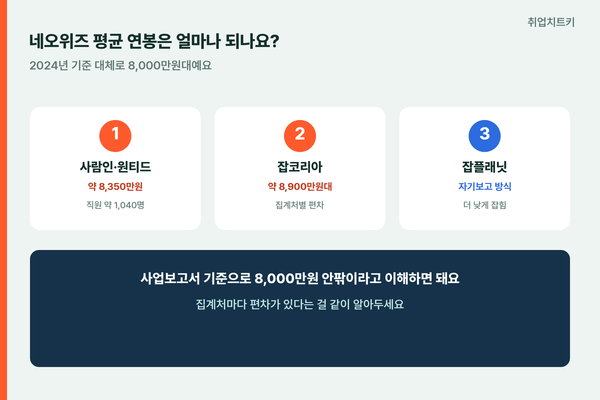 네오위즈 평균연봉 8000만원대 사람인8350 잡코리아8900