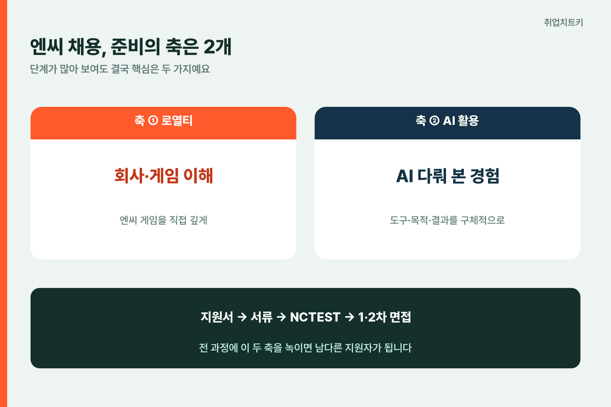 엔씨 채용 준비의 축은 로열티와 AI 활용 두 가지
