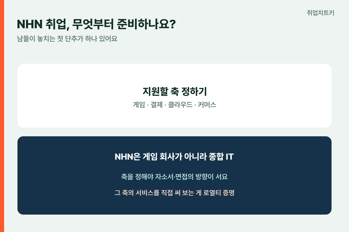NHN취업 6단계 지원축정하기 회사이해전형자소서코테면접복지