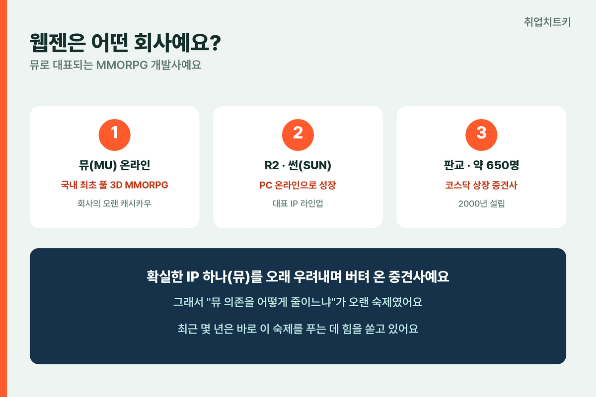 웹젠은 어떤 회사 뮤 온라인 R2 썬 판교 코스닥 중견 게임사