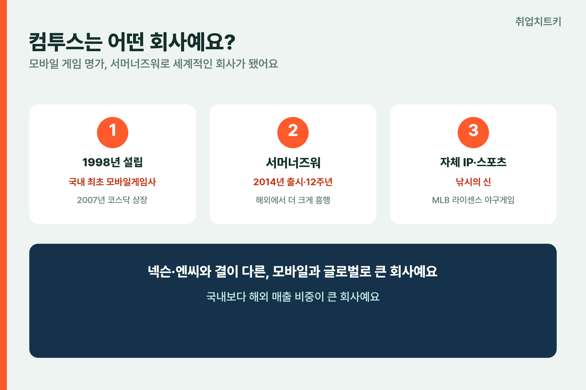 컴투스는 어떤 회사 1998설립 서머너즈워 코스닥 모바일게임명가