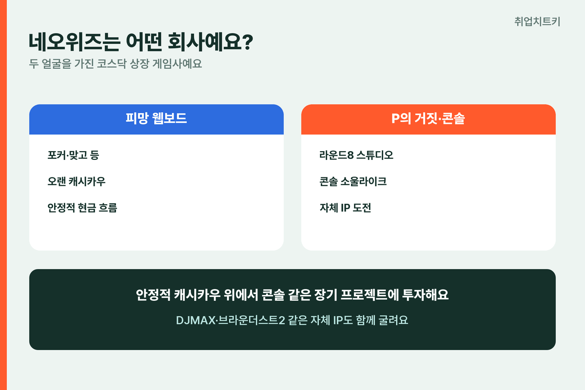 네오위즈는 어떤 회사 피망웹보드캐시카우 P의거짓콘솔도전