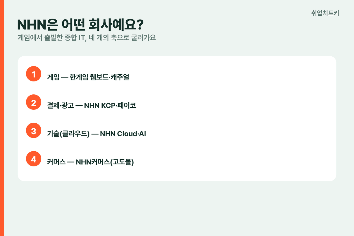 NHN은 어떤 회사 게임결제클라우드커머스 4축종합IT