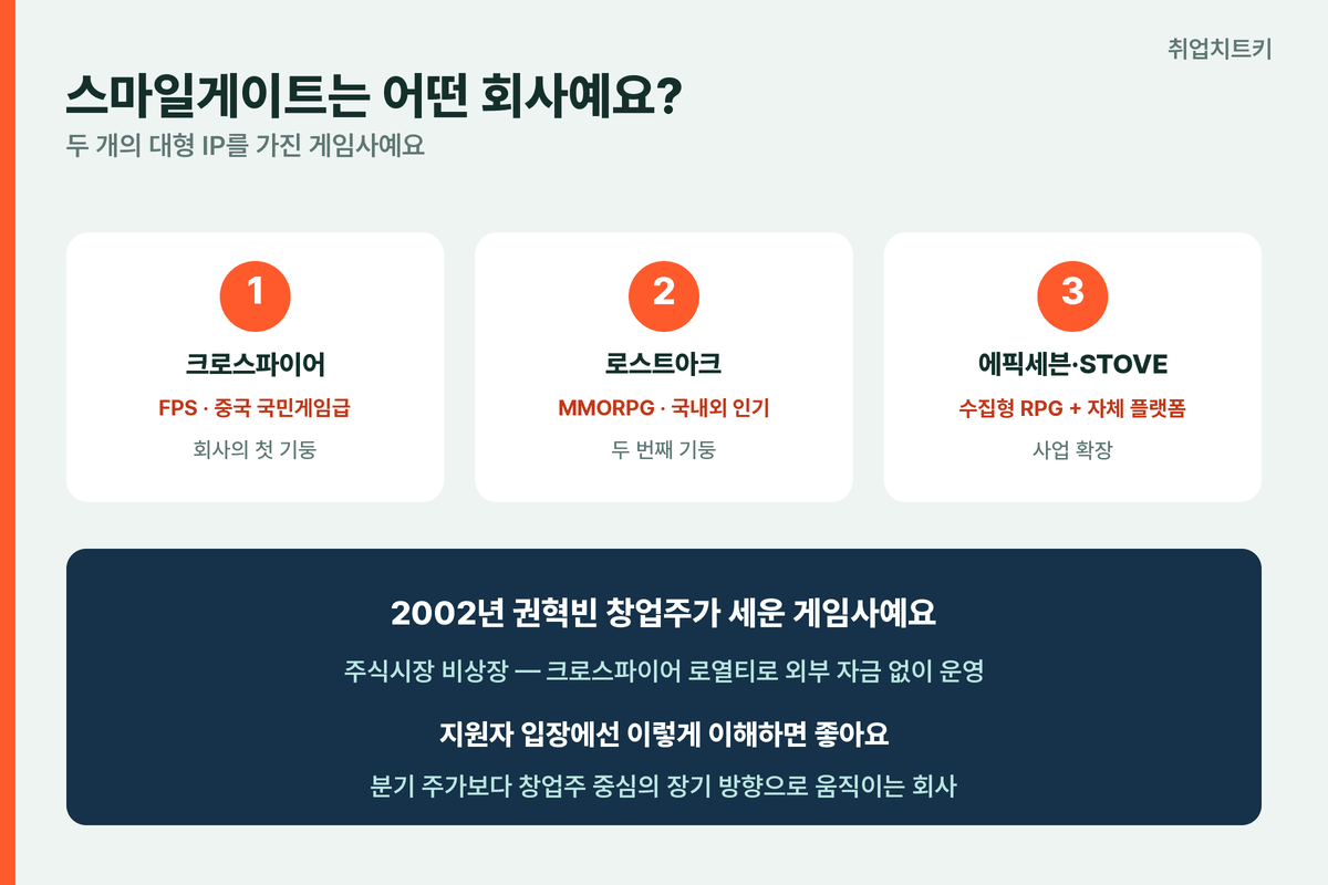 스마일게이트는 어떤 회사 크로스파이어 로스트아크 에픽세븐 STOVE 비상장