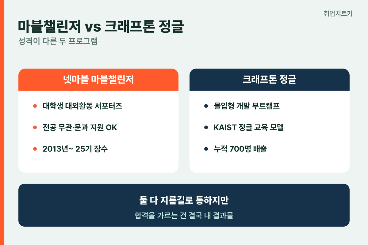 넷마블 마블챌린저와 크래프톤 정글 비교 - 대외활동 서포터즈 vs 개발 부트캠프