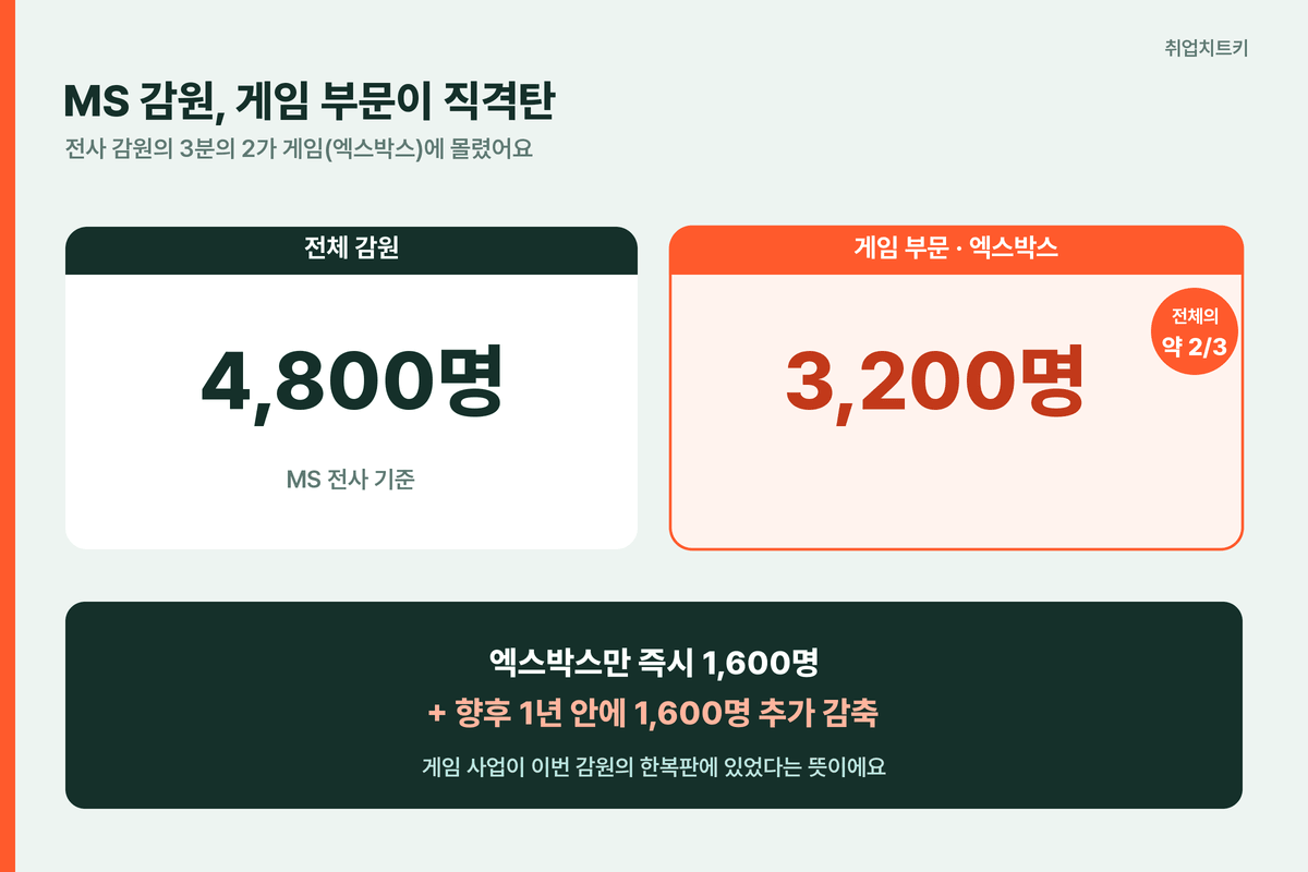 MS 감원 4800명 중 게임 부문 3200명