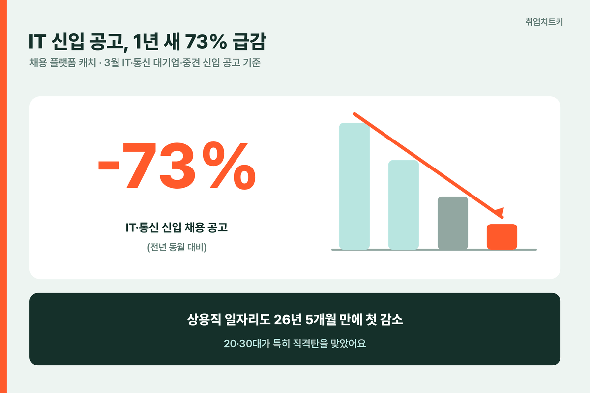 IT 신입 채용 공고 1년 새 73% 급감 그래프