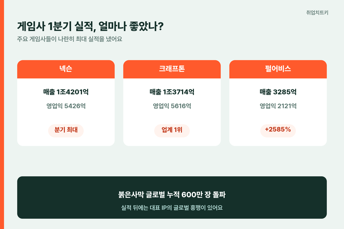 게임사 1분기 실적 넥슨 크래프톤 펄어비스 비교