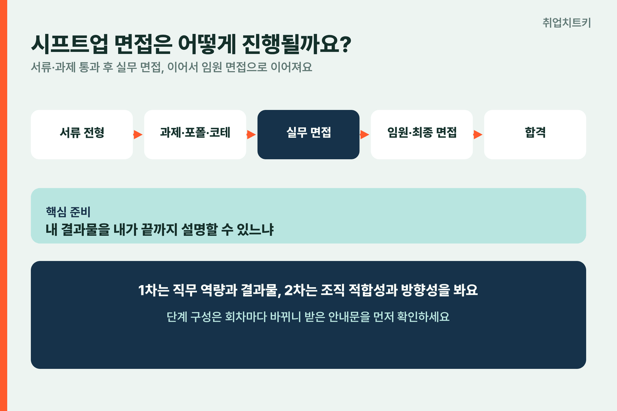 시프트업 면접 단계 서류과제 실무면접 임원면접 합격